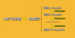 独立站PayPal账户总被封怎么办？